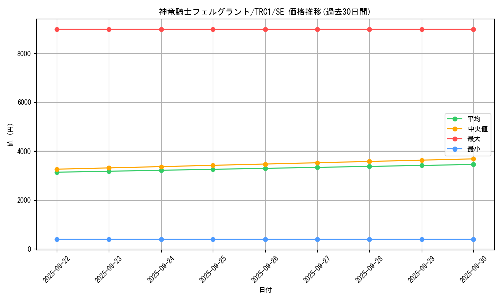 card_7577_series_16616_rarity_5_graph