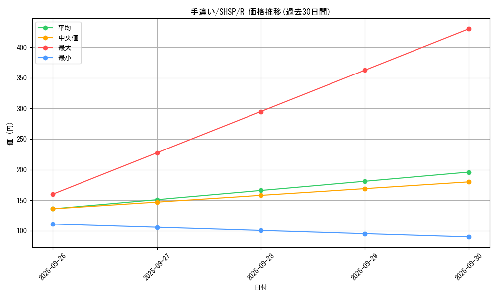 card_7613_series_17468_rarity_62_graph