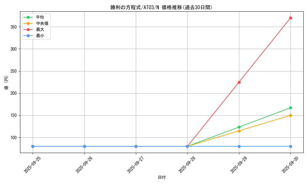 card_7618_series_17592_rarity_1_graph