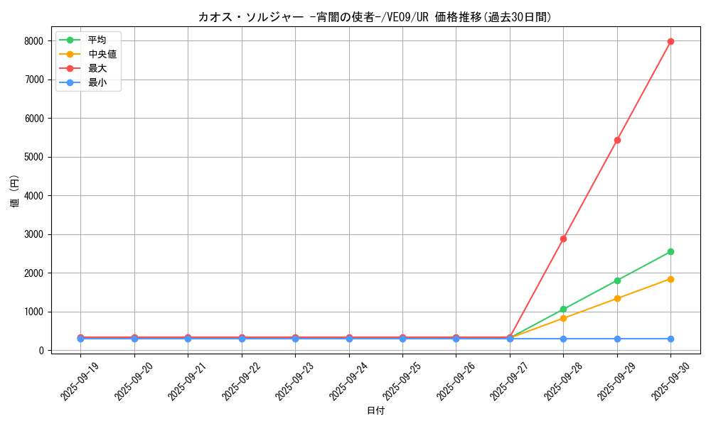 card_7620_series_17593_rarity_5640_graph
