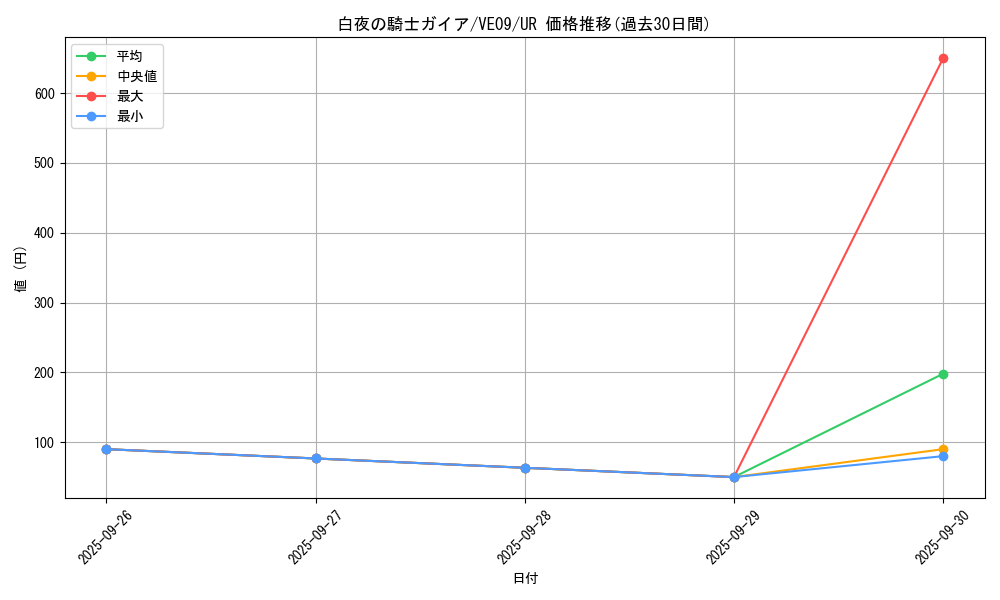 card_7623_series_17593_rarity_5640_graph