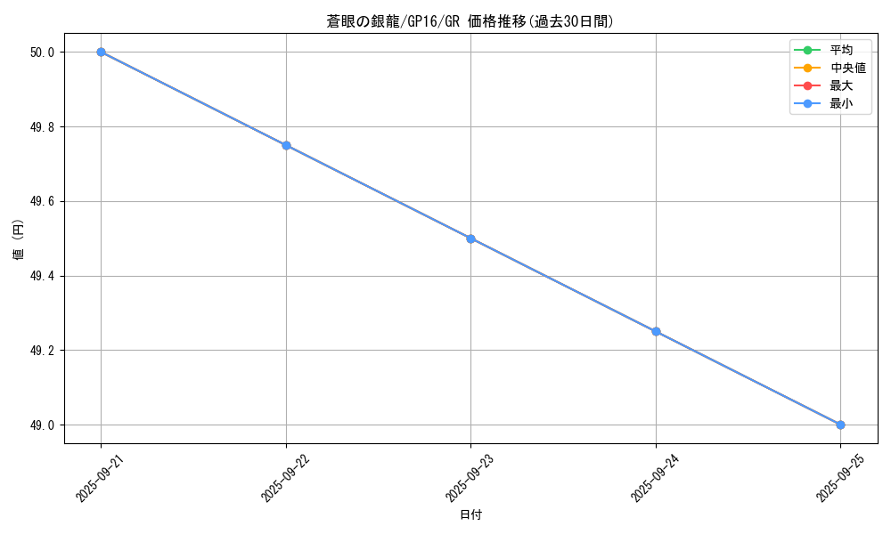card_7626_series_15190_rarity_15190_graph