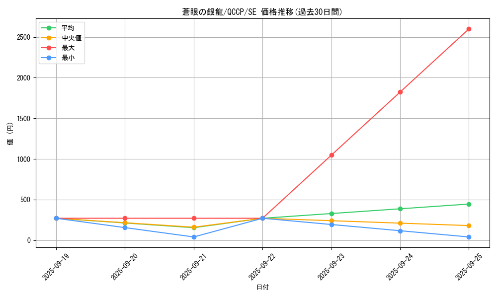 card_7626_series_2528_rarity_5_graph
