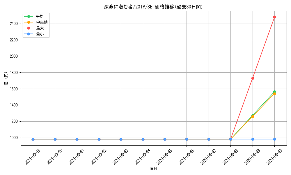 card_7645_series_4849_rarity_3381_graph