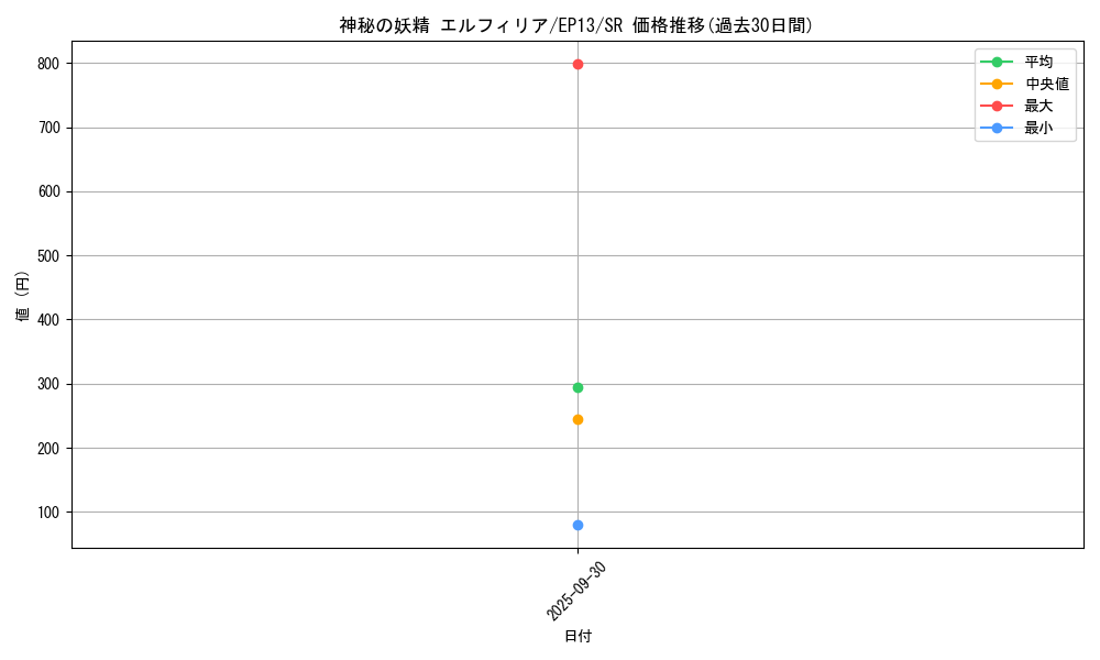 card_7646_series_17623_rarity_3_graph