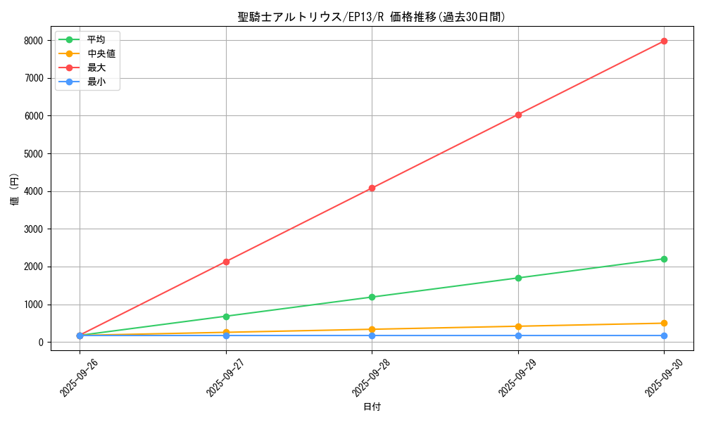 card_7647_series_17623_rarity_62_graph