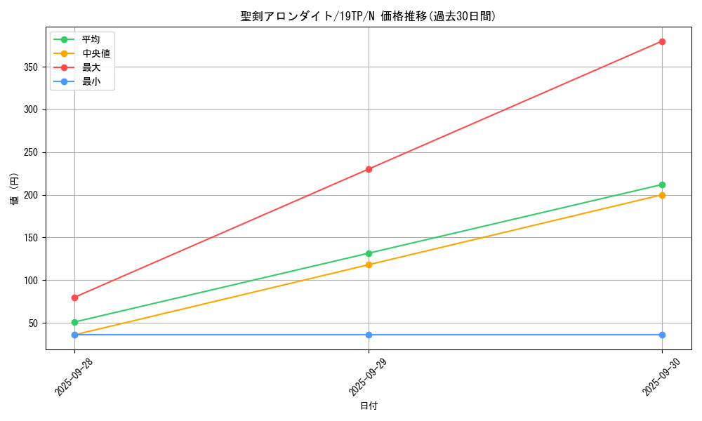 card_7652_series_13049_rarity_1_graph