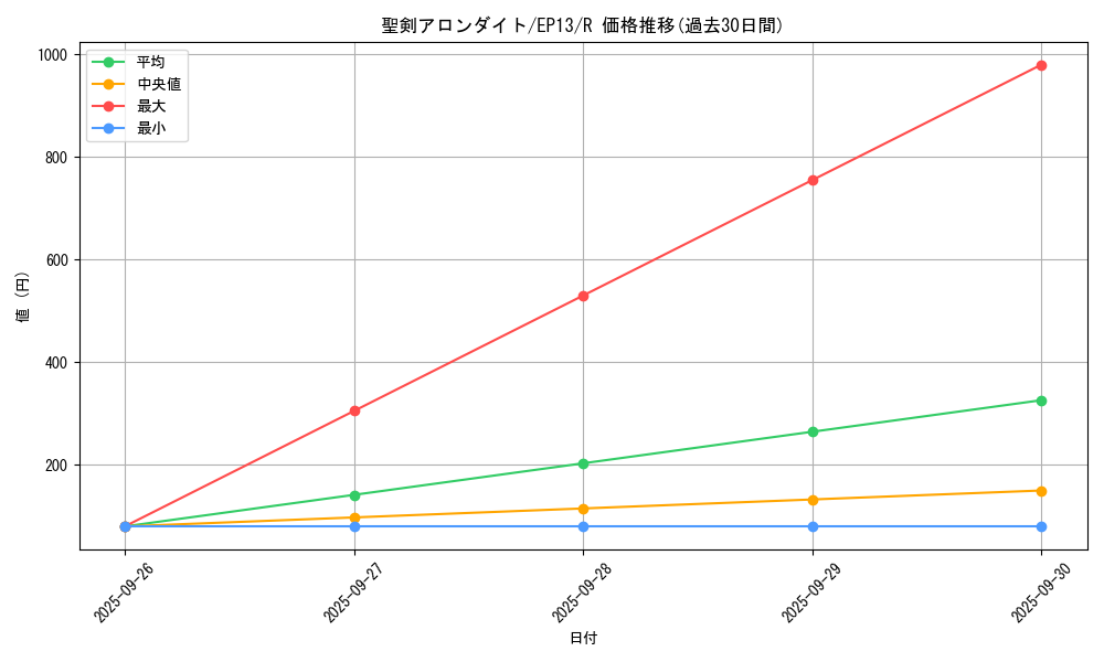 card_7652_series_17623_rarity_62_graph