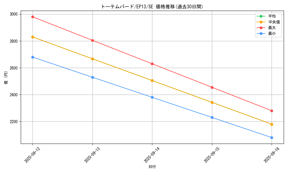 card_7658_series_17623_rarity_5_graph