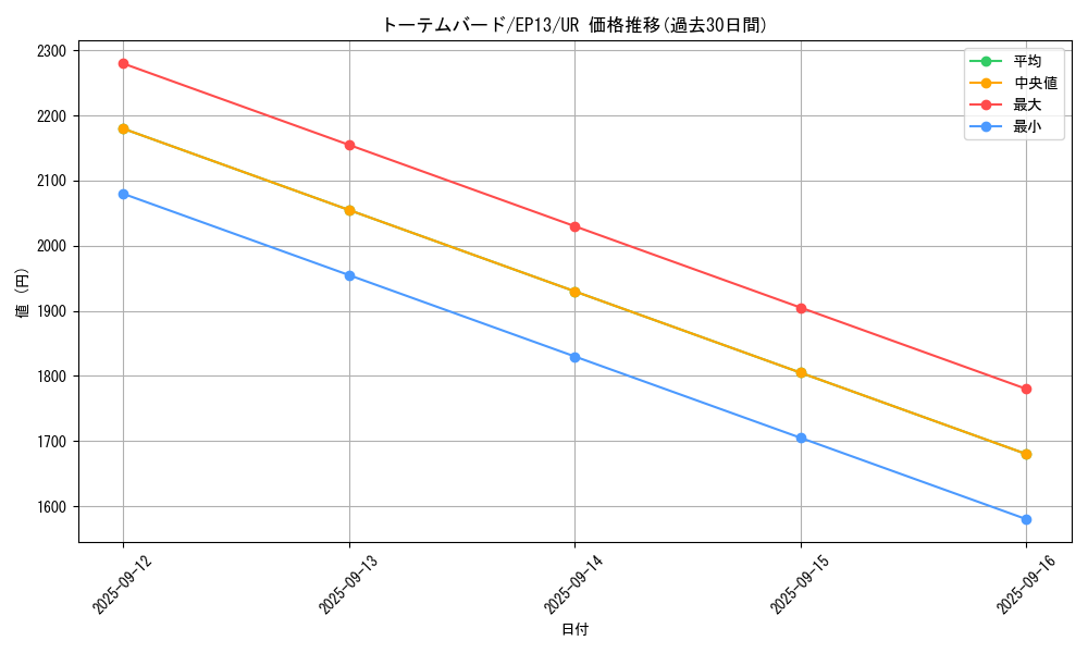 card_7658_series_17623_rarity_7_graph
