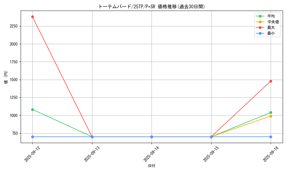 card_7658_series_183_rarity_183_graph