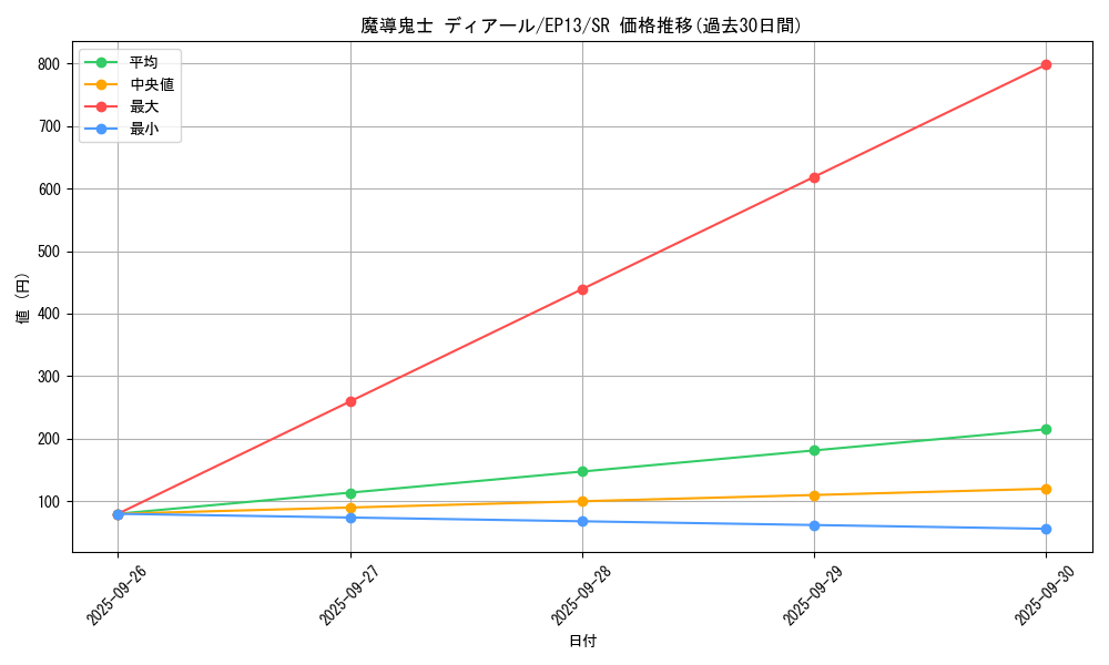 card_7666_series_17623_rarity_3_graph