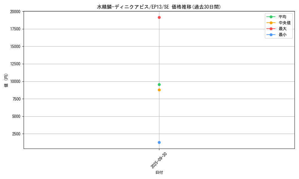 card_7673_series_17623_rarity_5_graph
