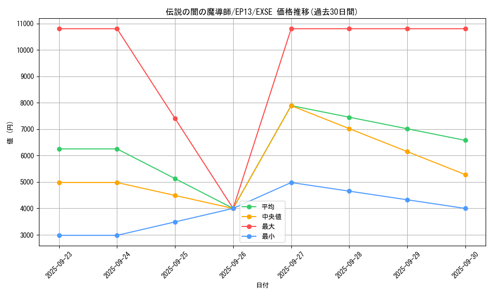 card_7680_series_17623_rarity_1021_graph