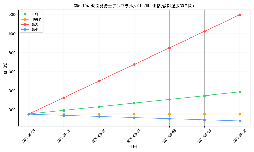 card_7697_series_17707_rarity_77_graph