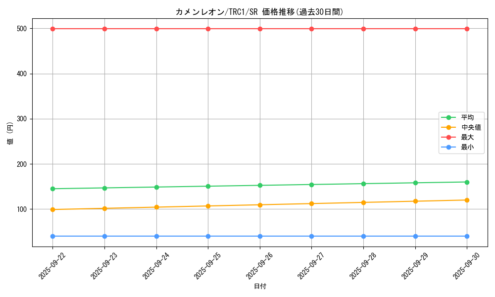 card_7700_series_16616_rarity_3_graph