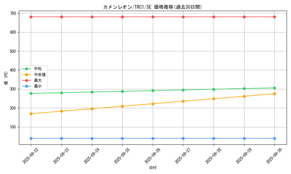 card_7700_series_16616_rarity_5_graph