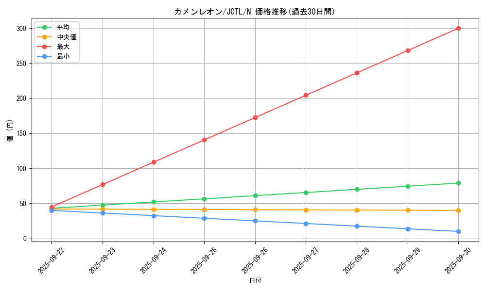 card_7700_series_17707_rarity_1_graph