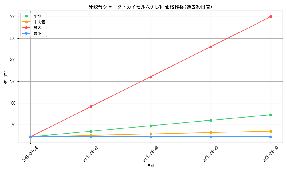 card_7701_series_17707_rarity_62_graph