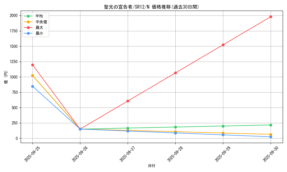card_7726_series_5209_rarity_1_graph