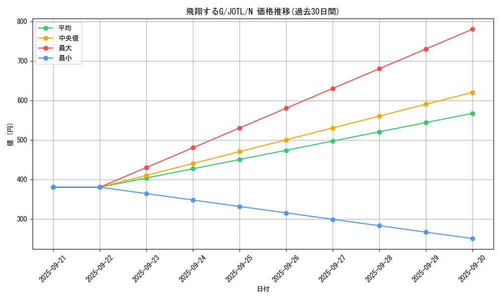 card_7740_series_17707_rarity_1_graph