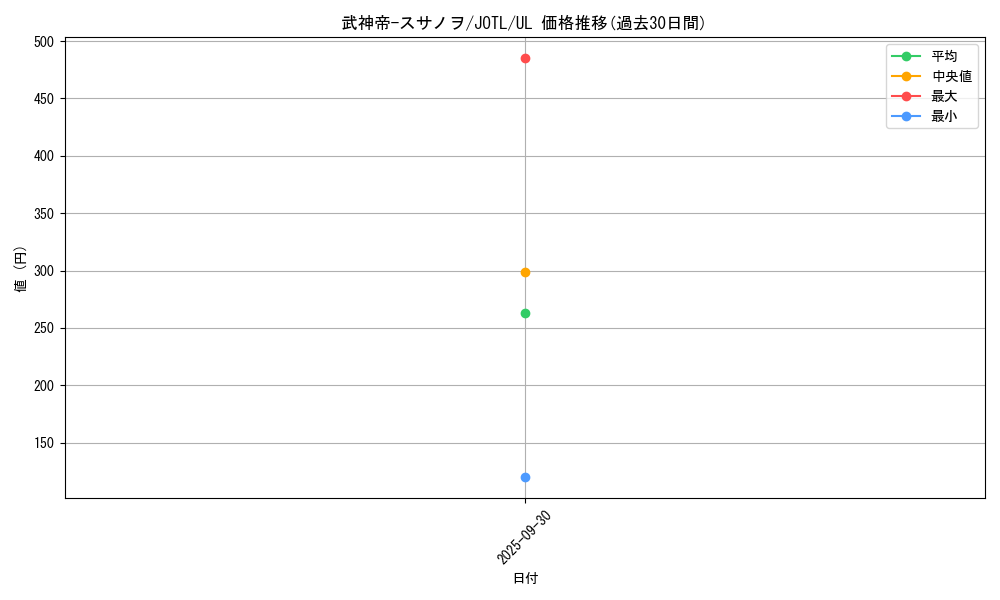 card_7749_series_17707_rarity_77_graph