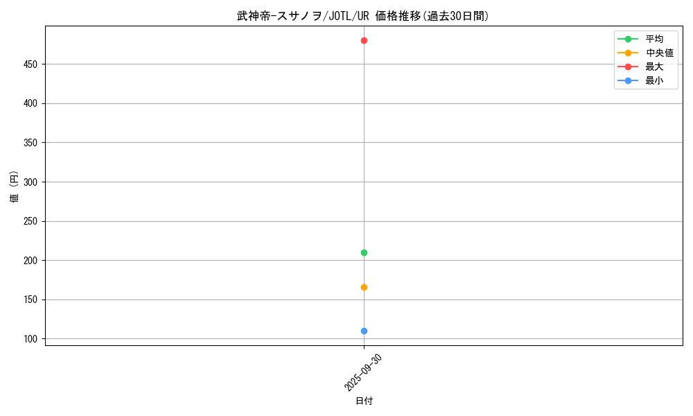 card_7749_series_17707_rarity_7_graph