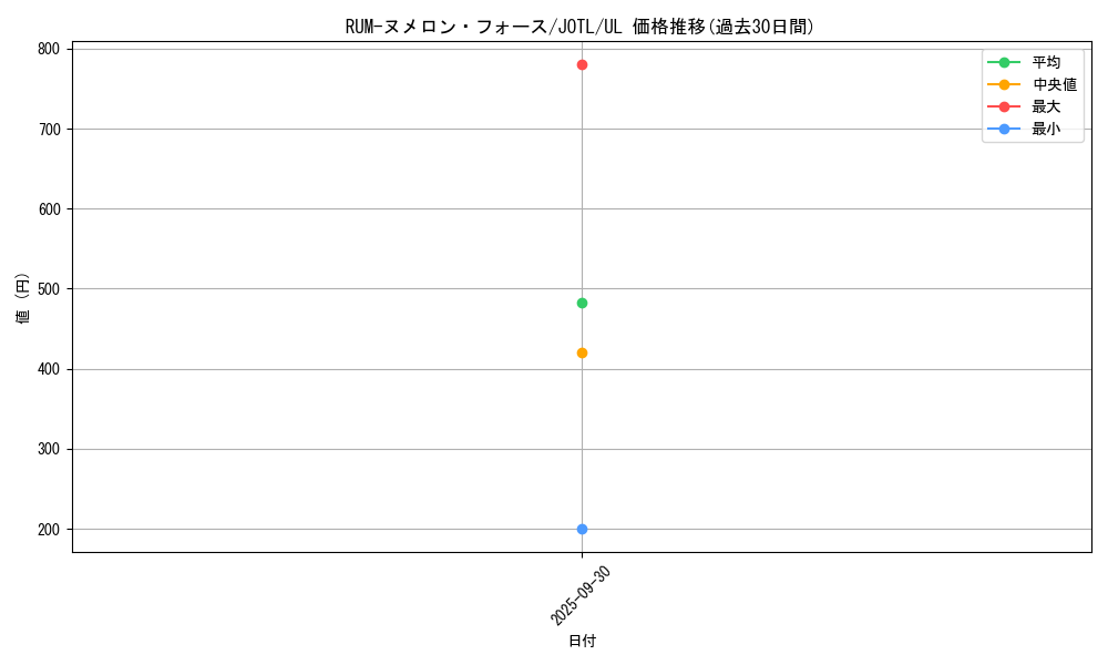 card_7760_series_17707_rarity_77_graph