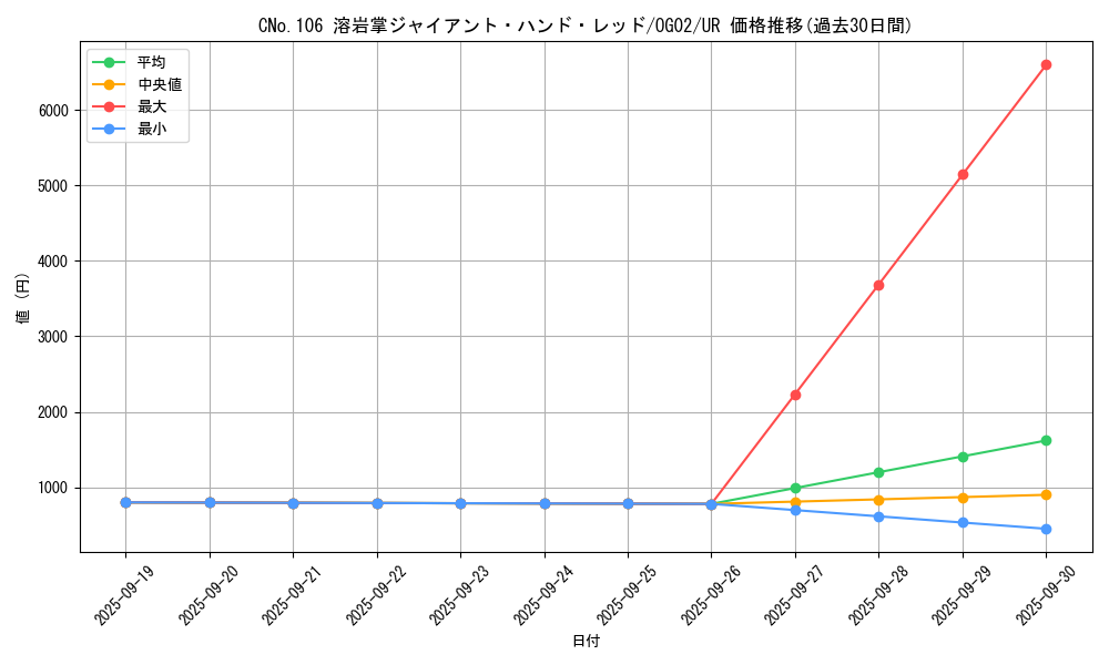 card_7762_series_17840_rarity_7_graph