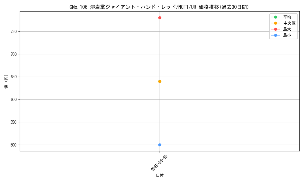 card_7762_series_7049_rarity_5640_graph