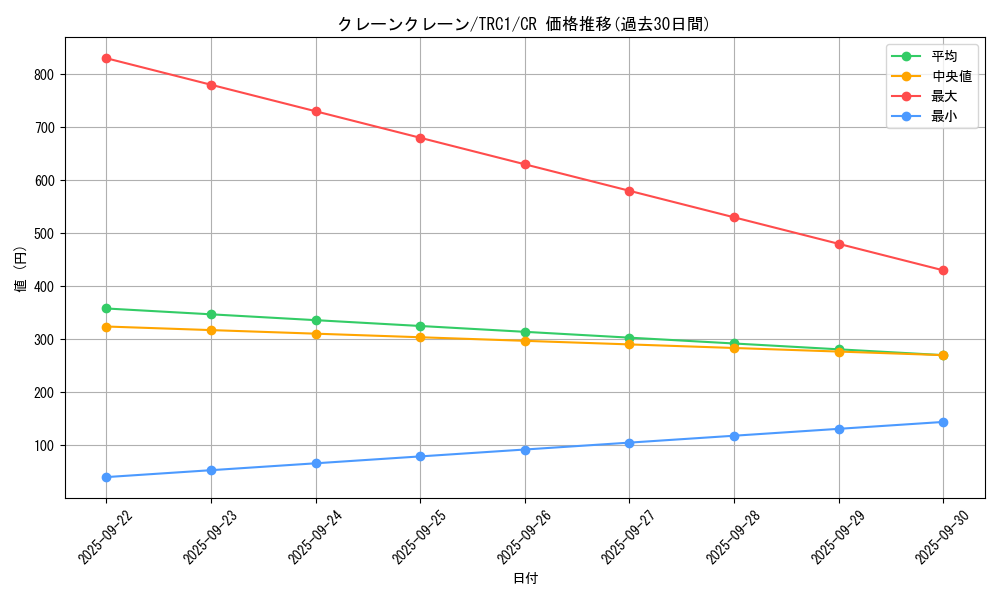 card_7770_series_16616_rarity_1299_graph