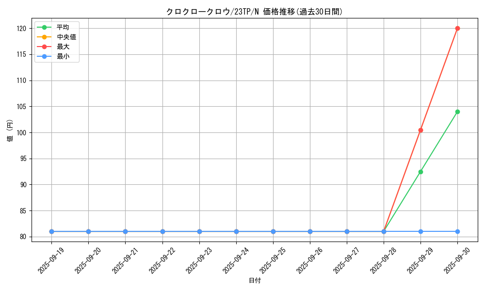 card_7771_series_4849_rarity_1_graph
