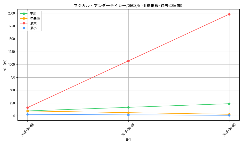 card_7778_series_9092_rarity_1_graph