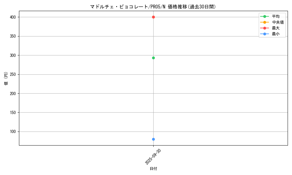card_7779_series_17058_rarity_1_graph