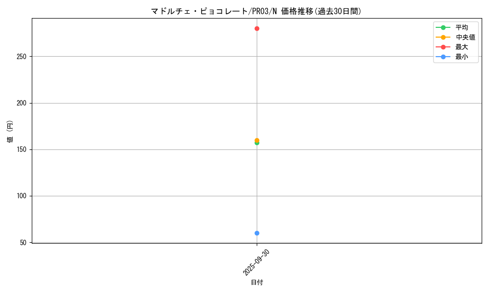 card_7779_series_17847_rarity_1_graph