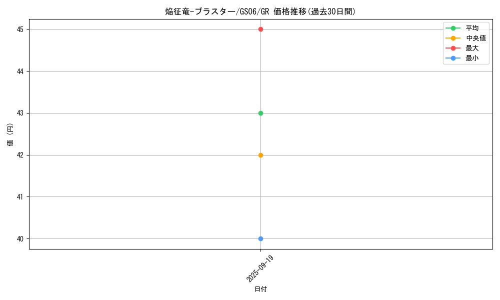 card_7789_series_16997_rarity_15190_graph