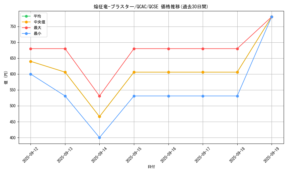 card_7789_series_2361_rarity_408_graph