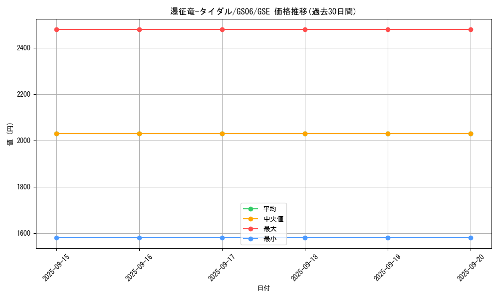 card_7834_series_16997_rarity_15191_graph