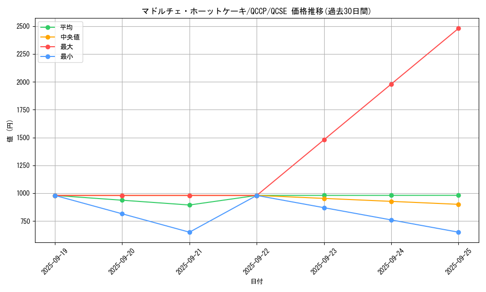 card_7853_series_2528_rarity_408_graph