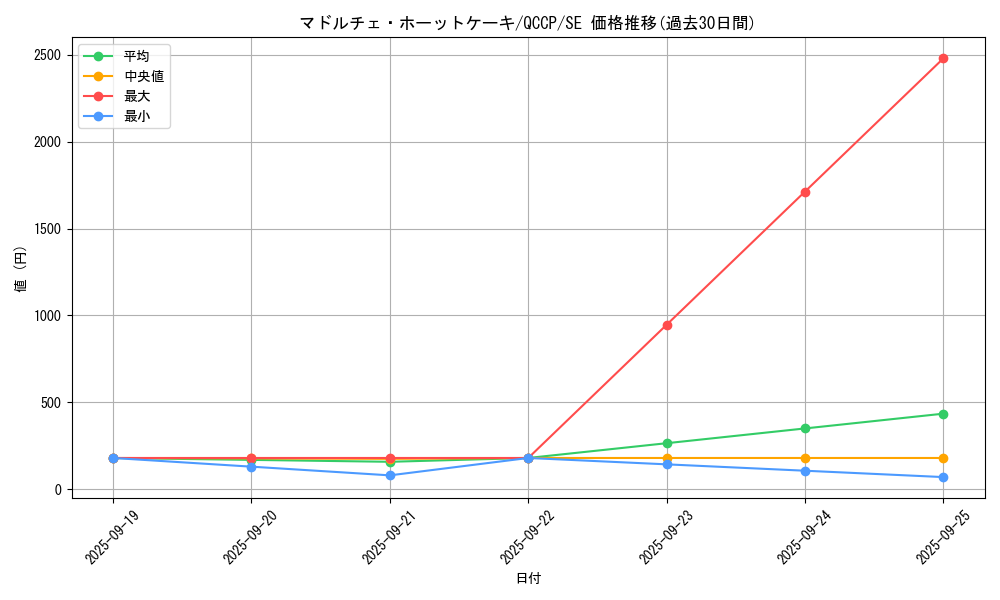 card_7853_series_2528_rarity_5_graph