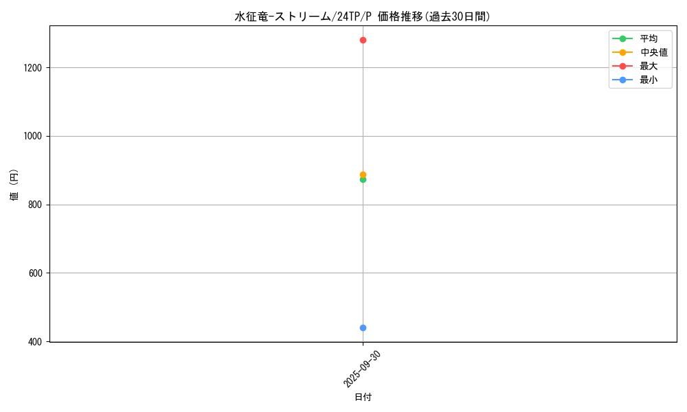 card_7864_series_575_rarity_2_graph