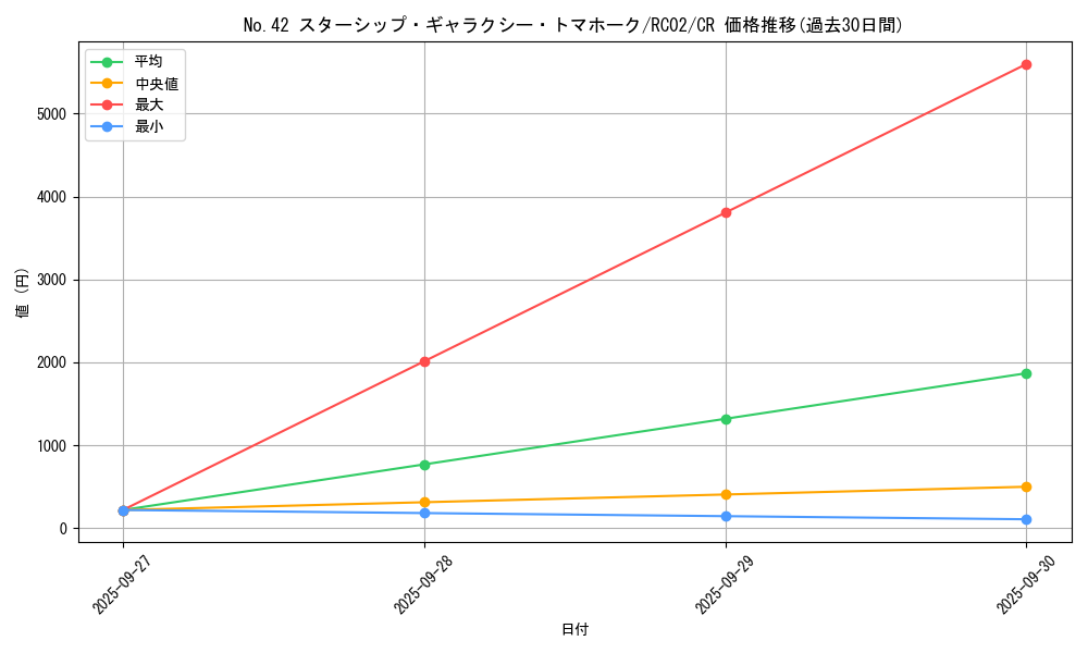 card_7868_series_10878_rarity_1299_graph