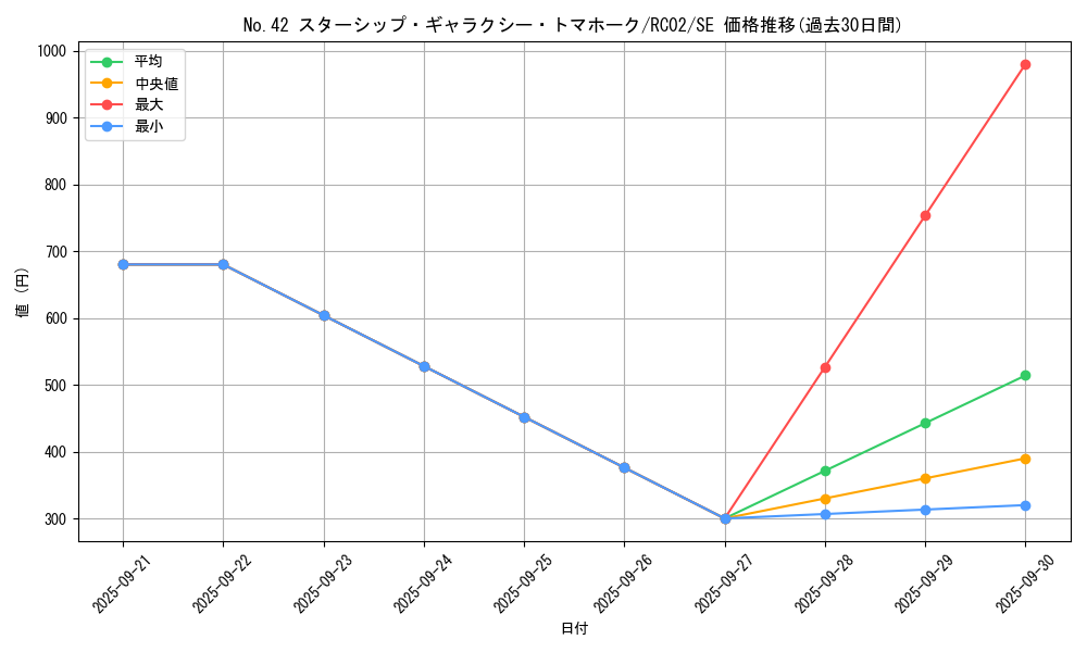 card_7868_series_10878_rarity_5_graph