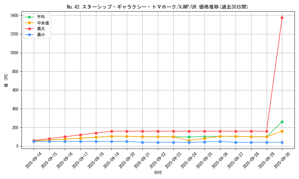card_7868_series_18079_rarity_7_graph