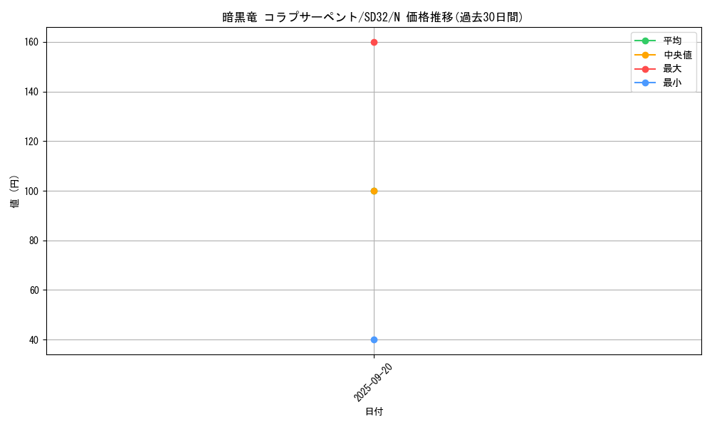 card_7870_series_11858_rarity_1_graph