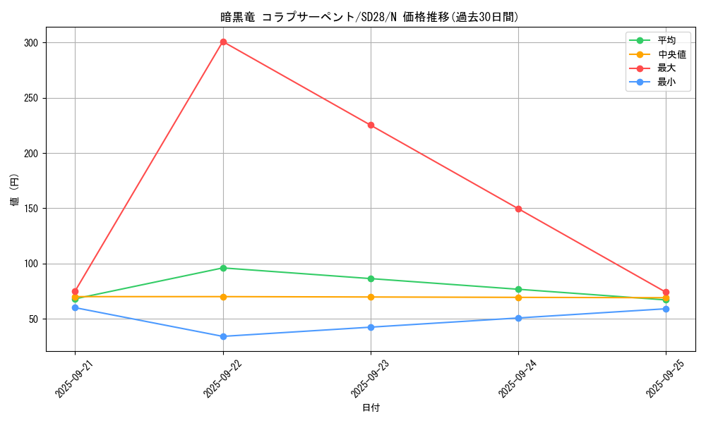 card_7870_series_15595_rarity_1_graph