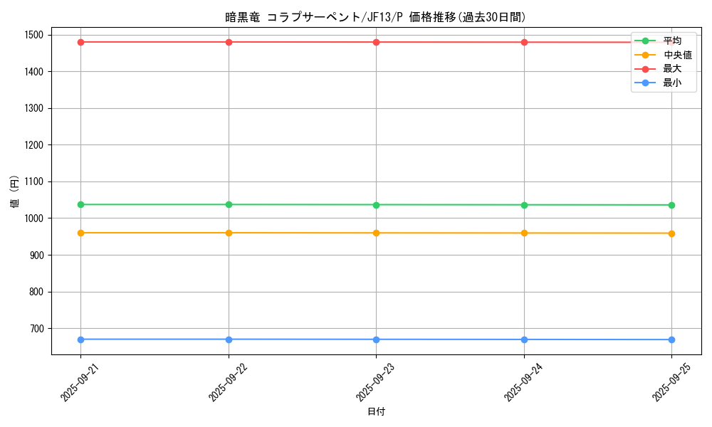 card_7870_series_18089_rarity_2_graph