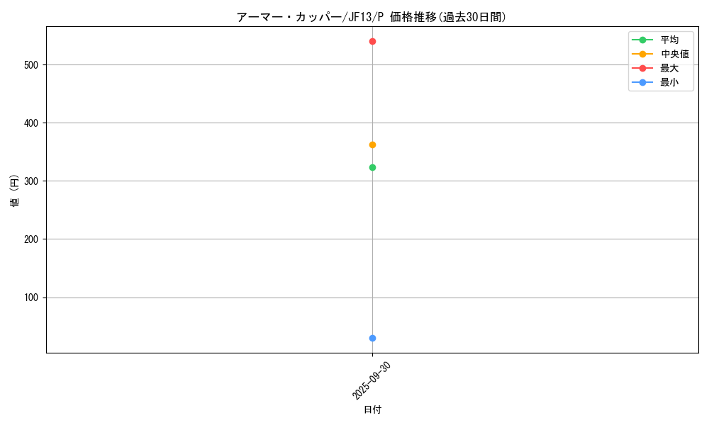 card_7871_series_18089_rarity_2_graph