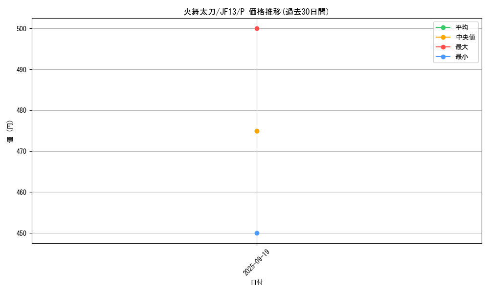 card_7872_series_18089_rarity_2_graph