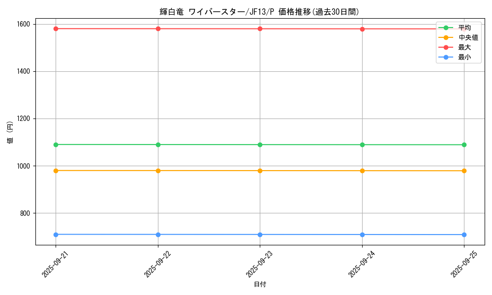 card_7878_series_18114_rarity_2_graph